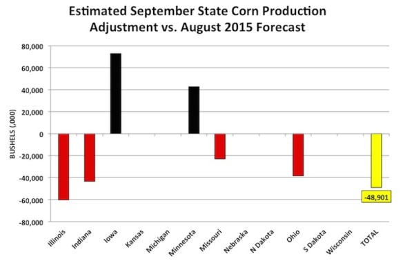 corn production estimates by state september vs august 2015
