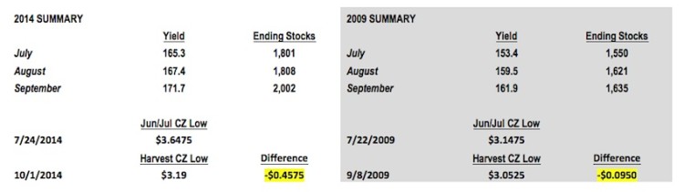 corn stocks and yields July to september 2009 vs 2014