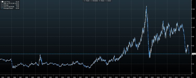 crude oil average closing price since 1983 chart