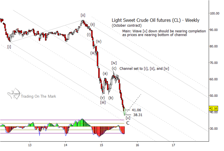 crude oil prices bottom targets weekly chart