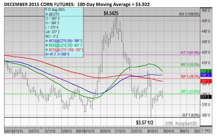 december corn futures prices chart august 2015
