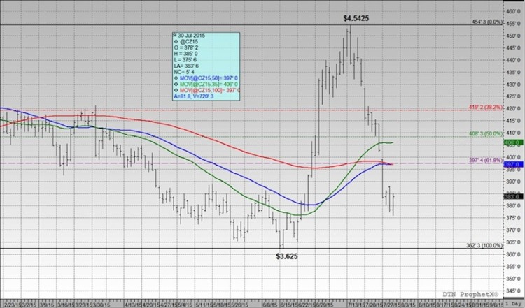 december corn prices chart through july 2015