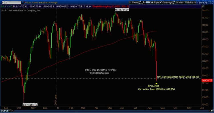 dow jones industrial average market correction level august 24