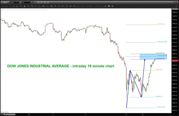 dow jones industrial average technical resistance level chart august 27