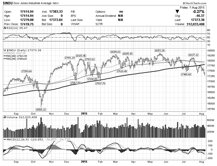 dow jones industrial moving averages lower august 10