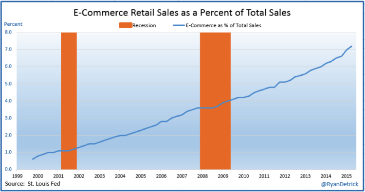 e commerce retail sales as percent of total sales chart growth 2000-2015