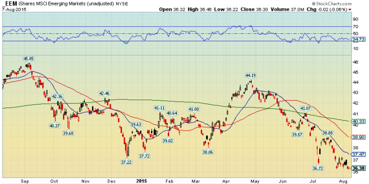 eem emerging markets etf daily technical support chart august