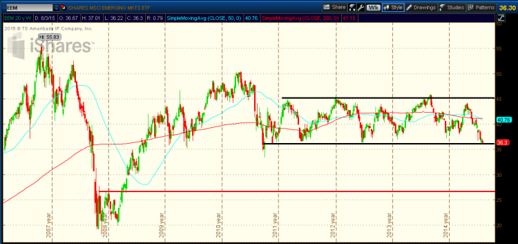 eem emerging markets etf weekly trading range support chart