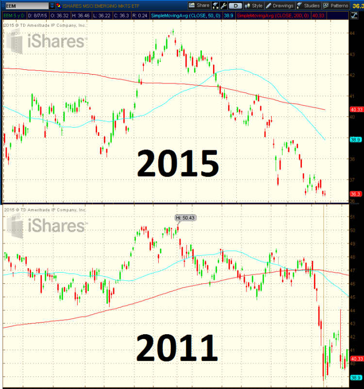 emerging markets eem chart 2011 2015 analog