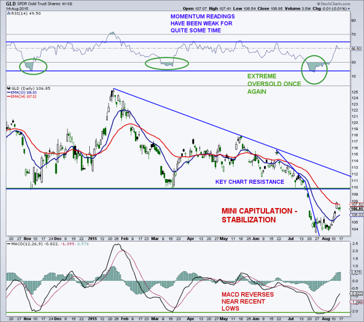 gld gold etf rally chart price targets