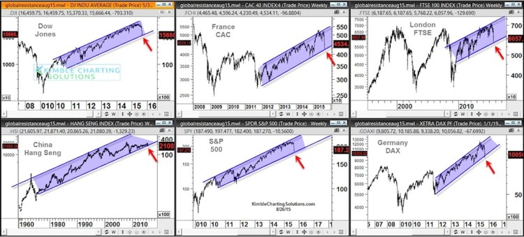 global bull markets chart techncial support levels august