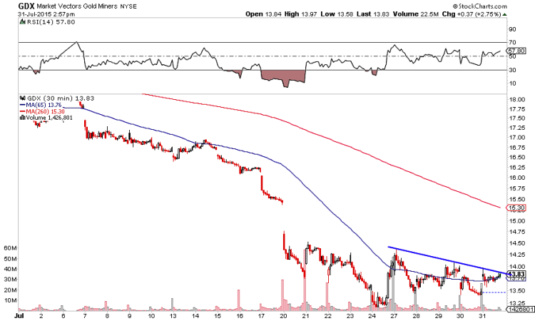 gold miners gdx technical support at lows august 2015