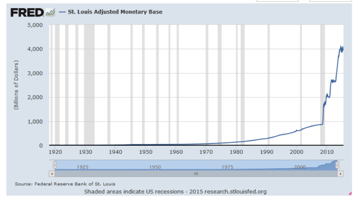 historical chart of adjusted monetary base us_fred