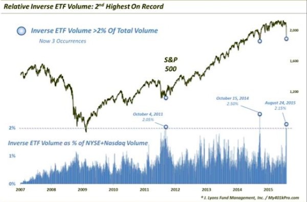 inverse etf trading volumes chart august 2015