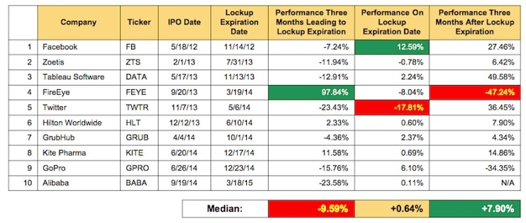 ipo lockup expiration performance stats