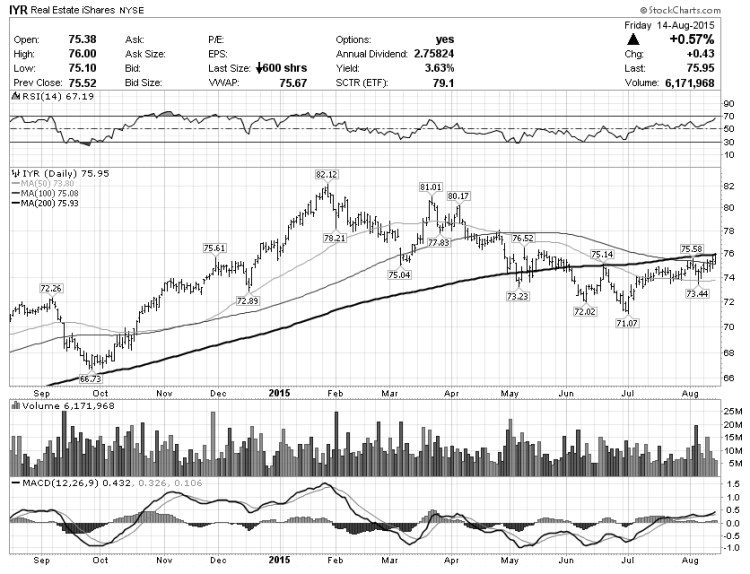 iyr real estate etf technical resistance chart