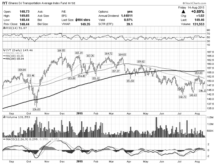 iyt transportation stocks etf bullish support