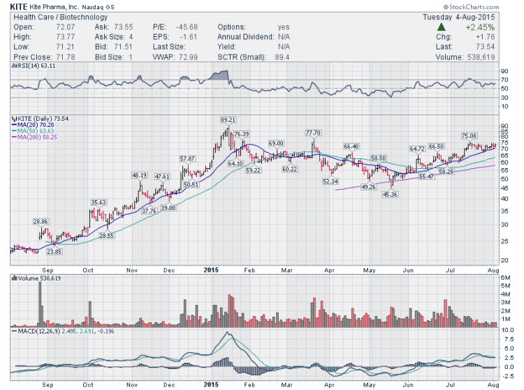 kite pharma stock chart trading setups bullish august 5 2015