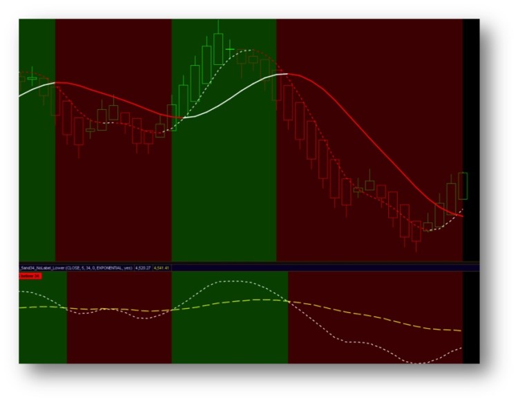 moving average crossover trend chart