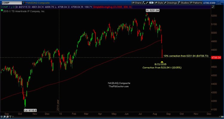 nasdaq 10 percent market correction level august 24 2015