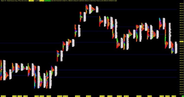 nasdaq market profile chart august 10