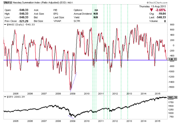 nasdaq summation index drops near stock market lows