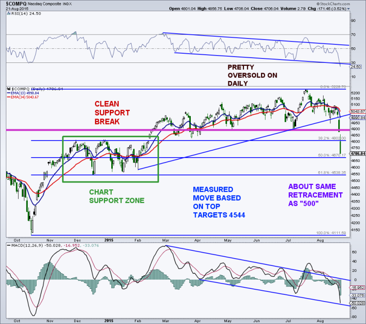 nasdaq technical support levels chart august 24 2015