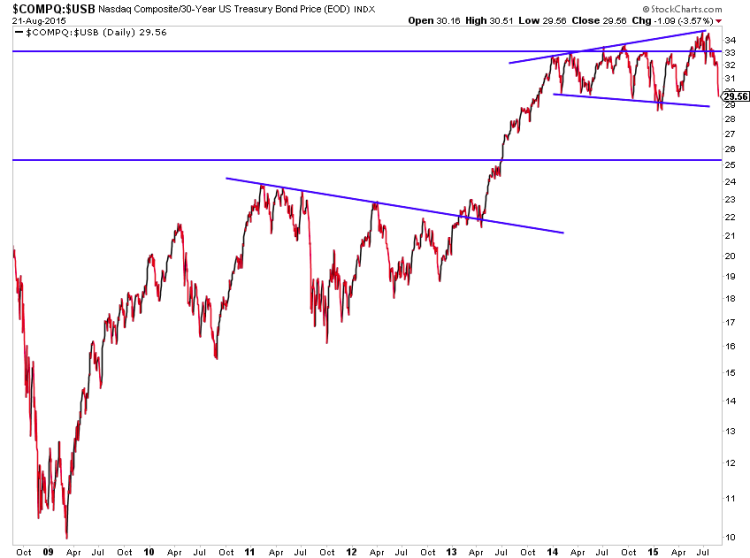 nasdaq to long term treasuries ratio chart august