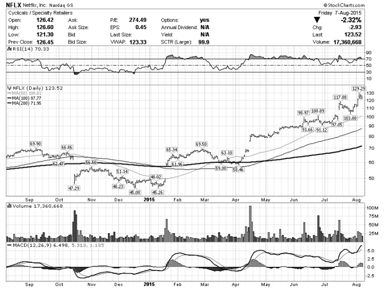 netflix stock chart nflx technical support levels august 10
