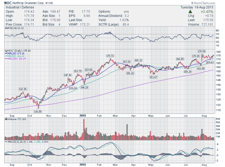 northrup grumman stock chart noc trading ideas august