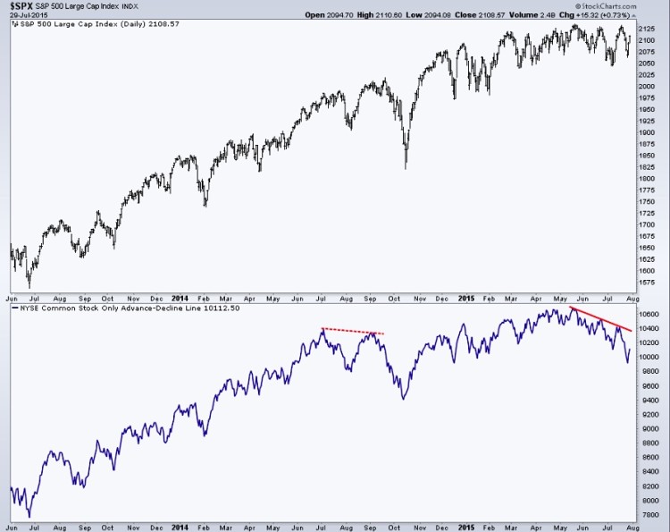 nyse advance decline line vs s&p 500 chart august