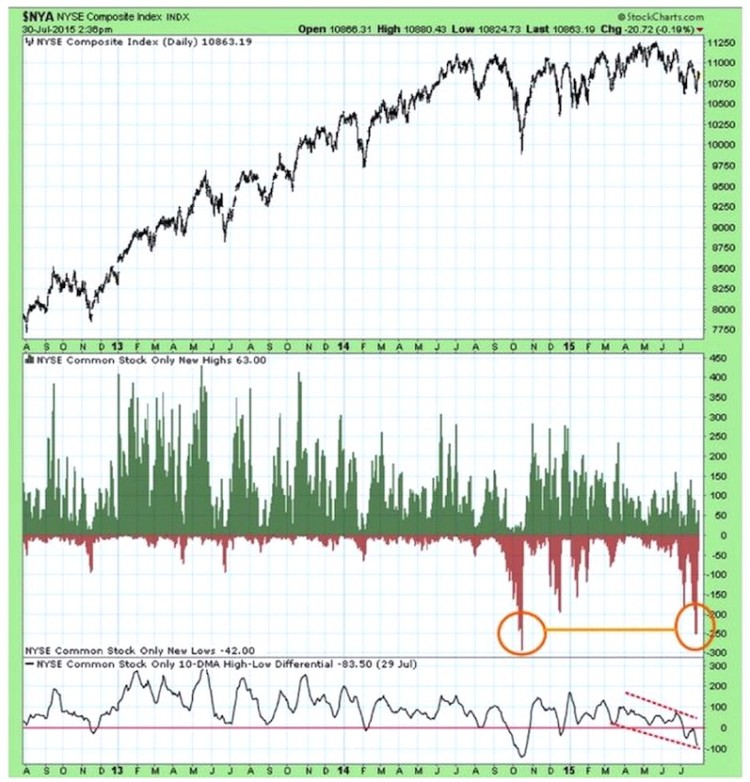 nyse stock exchange hi low differential chart august