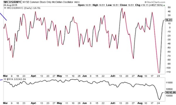 nyse stock only mcclellan oscillator chart august
