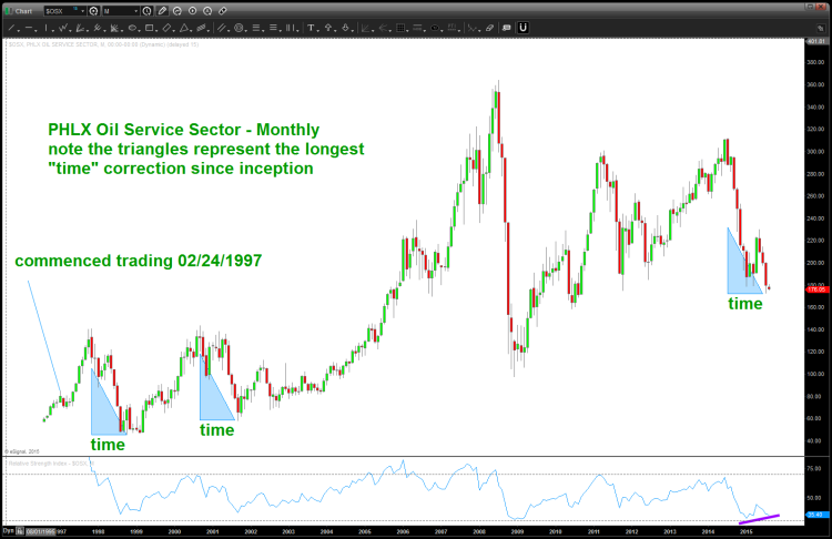 oil services sector osx index chart corrections 1999-2015