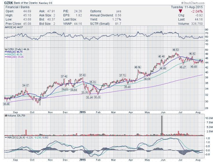 ozrk bank of ozarks stock chart bearish trading setups august