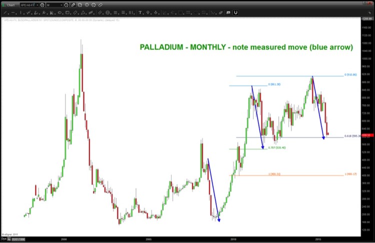 palladium chart near technical support august 2015