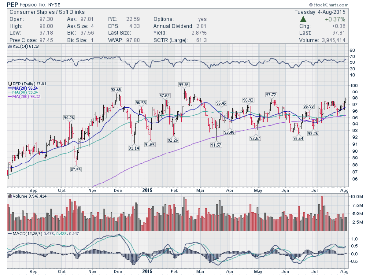 pepsico stock chart trading setups bullish consolidation august 5