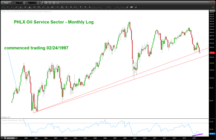 philadelphia oil service sector index chart 15 year trend line