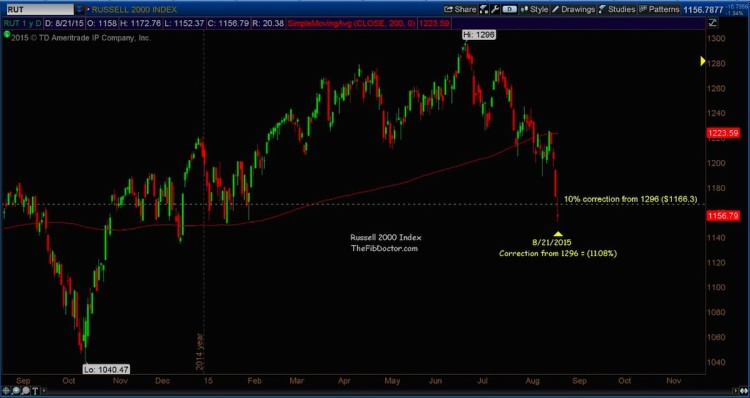 russell 2000 10 percent market correction level august 24