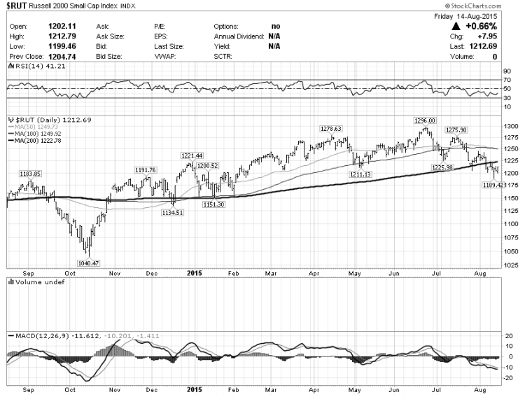 russell 2000 downtrend chart small caps stocks august