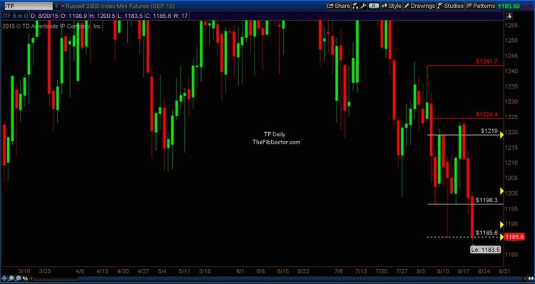 russell 2000 futures trade setup chart august 20