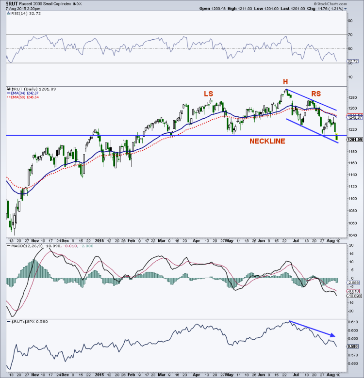 russell 2000 head and shoulder topping chart august 7 2015