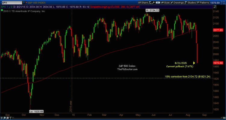 s&p 500 10 percent market correction level august 24