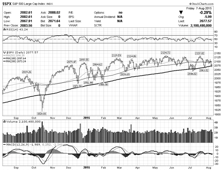 s&p 500 chart support resistance august 10 2015