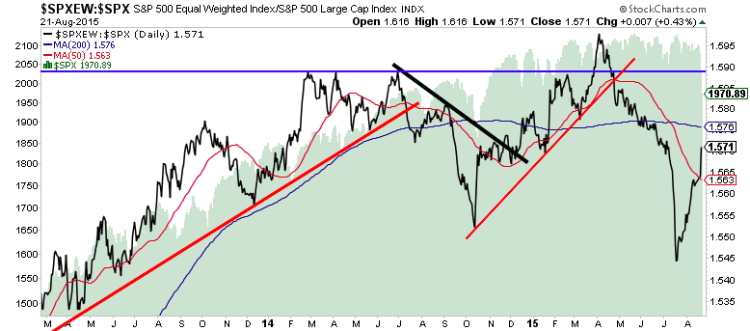 s&p 500 equal weight market index decline chart august