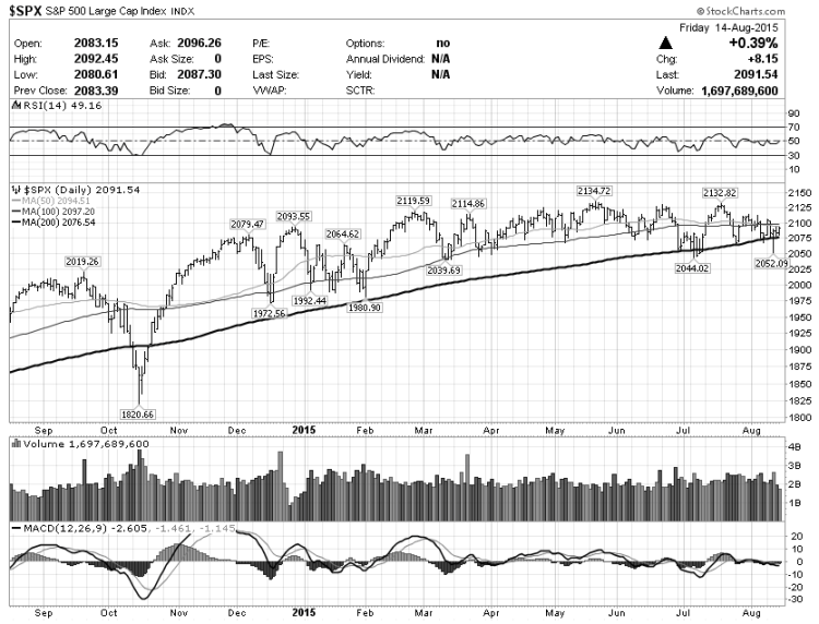 s&p 500 market chart above 200 day moving average support stocks bullish