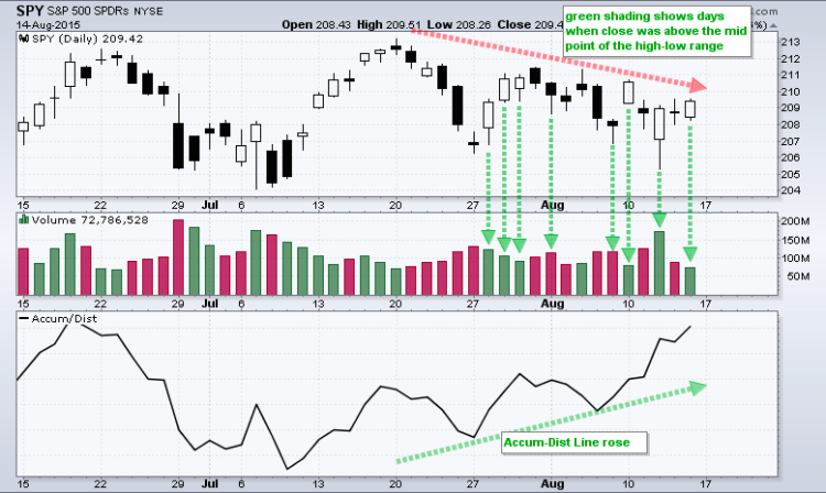 s&p 500 stock market accumulation chart august