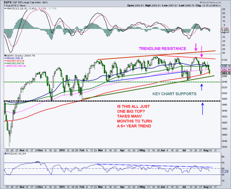 s&p 500 stock market chart technical support levels august 7 2015