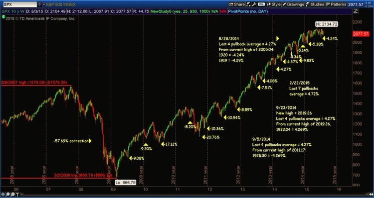 sp 500 stock market corrections pullbacks 2009-2015 chart