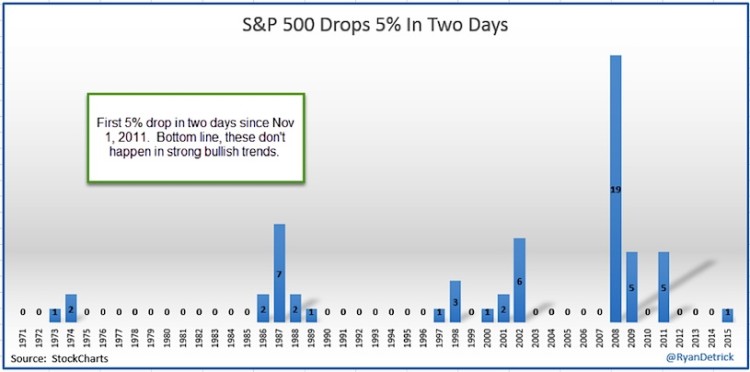 sp 500 stock market drops 5 percent more chart